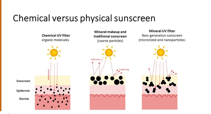 Preventing Sun Damage and Ageing
